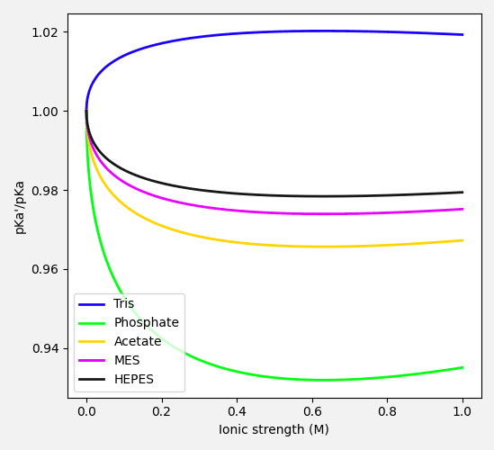 Figure showing difference between thermodynamic pKa and apparent pKa at different ionic strengths